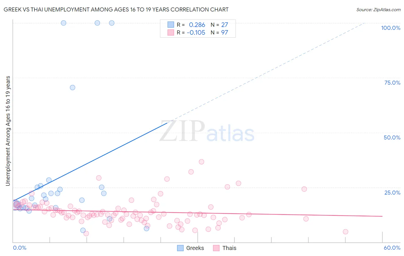 Greek vs Thai Unemployment Among Ages 16 to 19 years