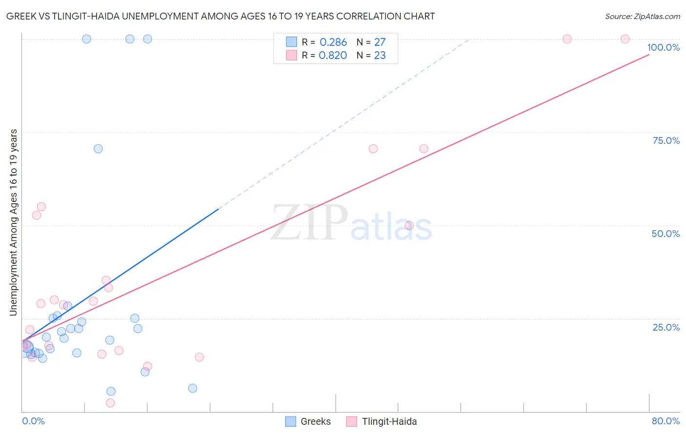Greek vs Tlingit-Haida Unemployment Among Ages 16 to 19 years