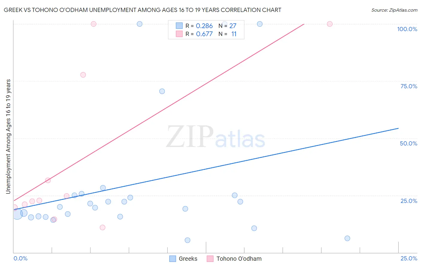 Greek vs Tohono O'odham Unemployment Among Ages 16 to 19 years
