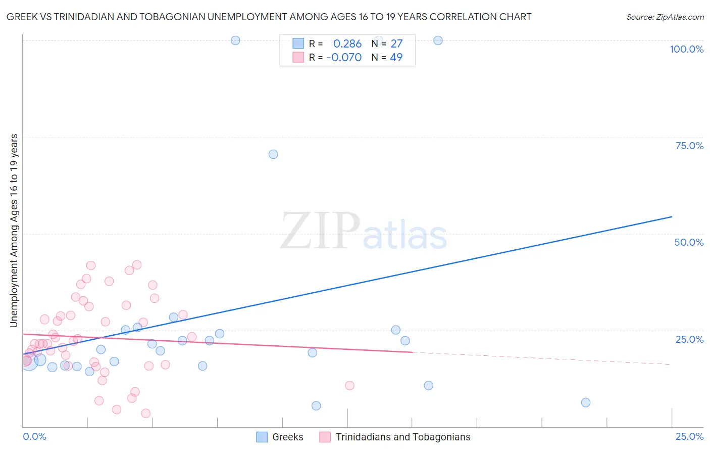 Greek vs Trinidadian and Tobagonian Unemployment Among Ages 16 to 19 years