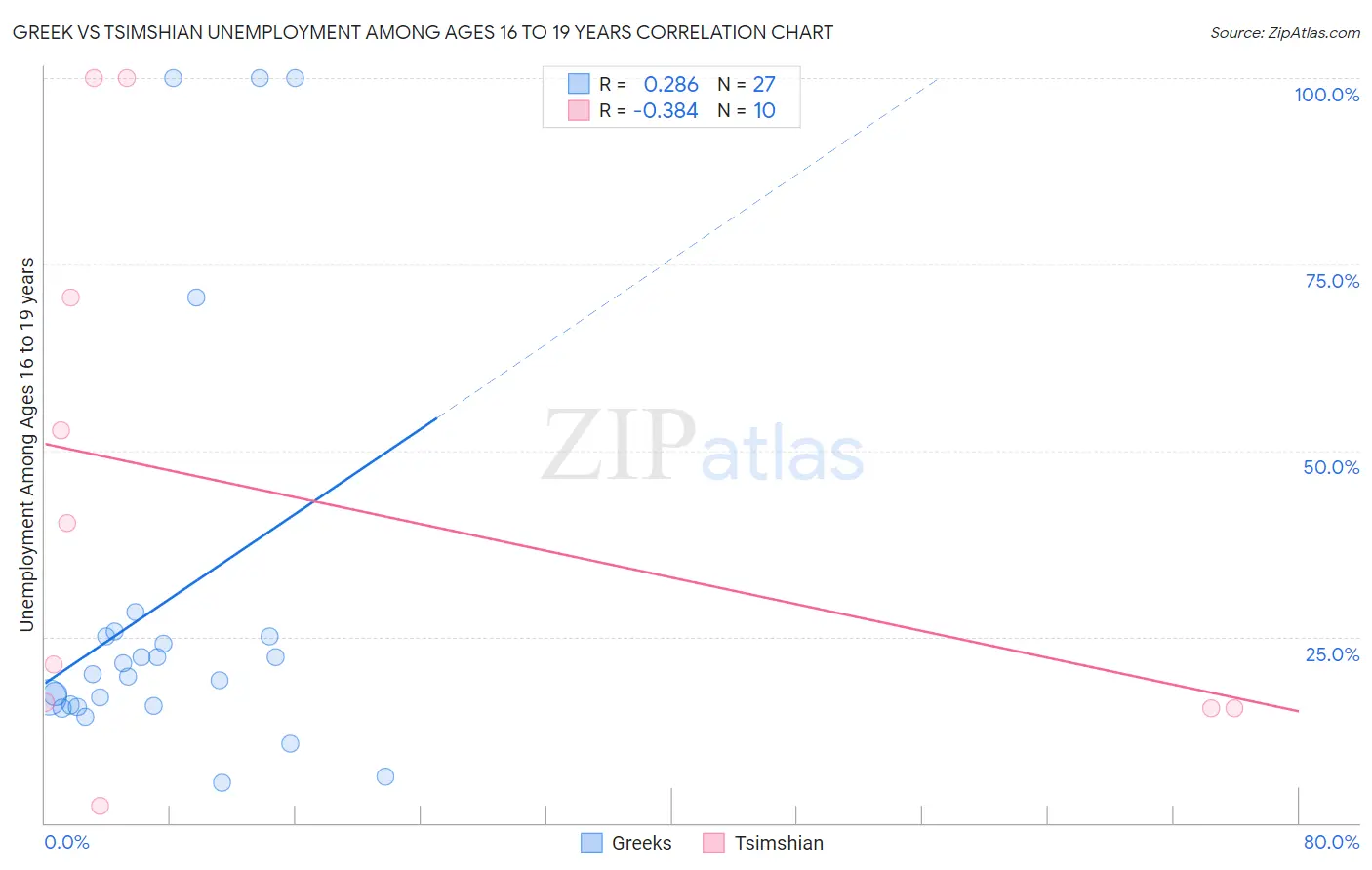 Greek vs Tsimshian Unemployment Among Ages 16 to 19 years
