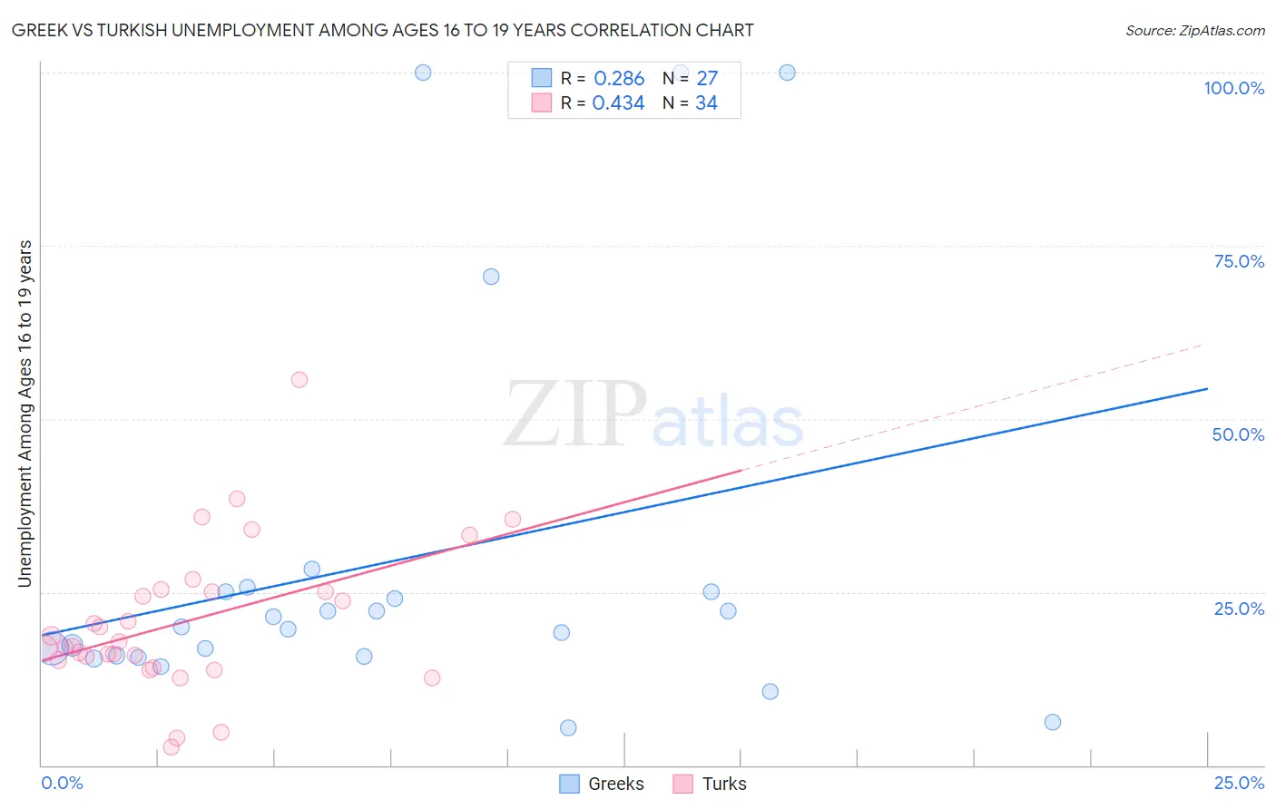 Greek vs Turkish Unemployment Among Ages 16 to 19 years