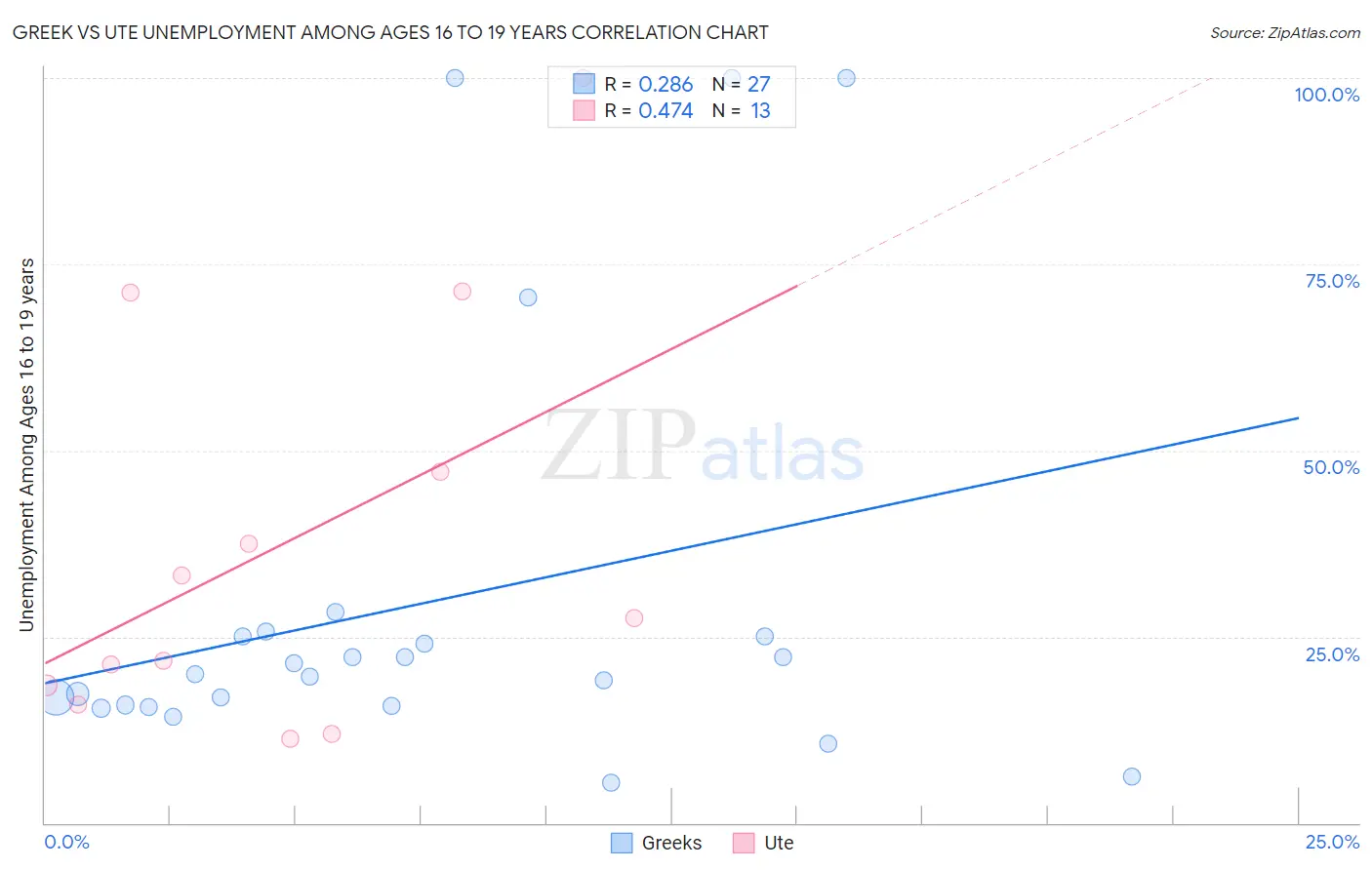 Greek vs Ute Unemployment Among Ages 16 to 19 years