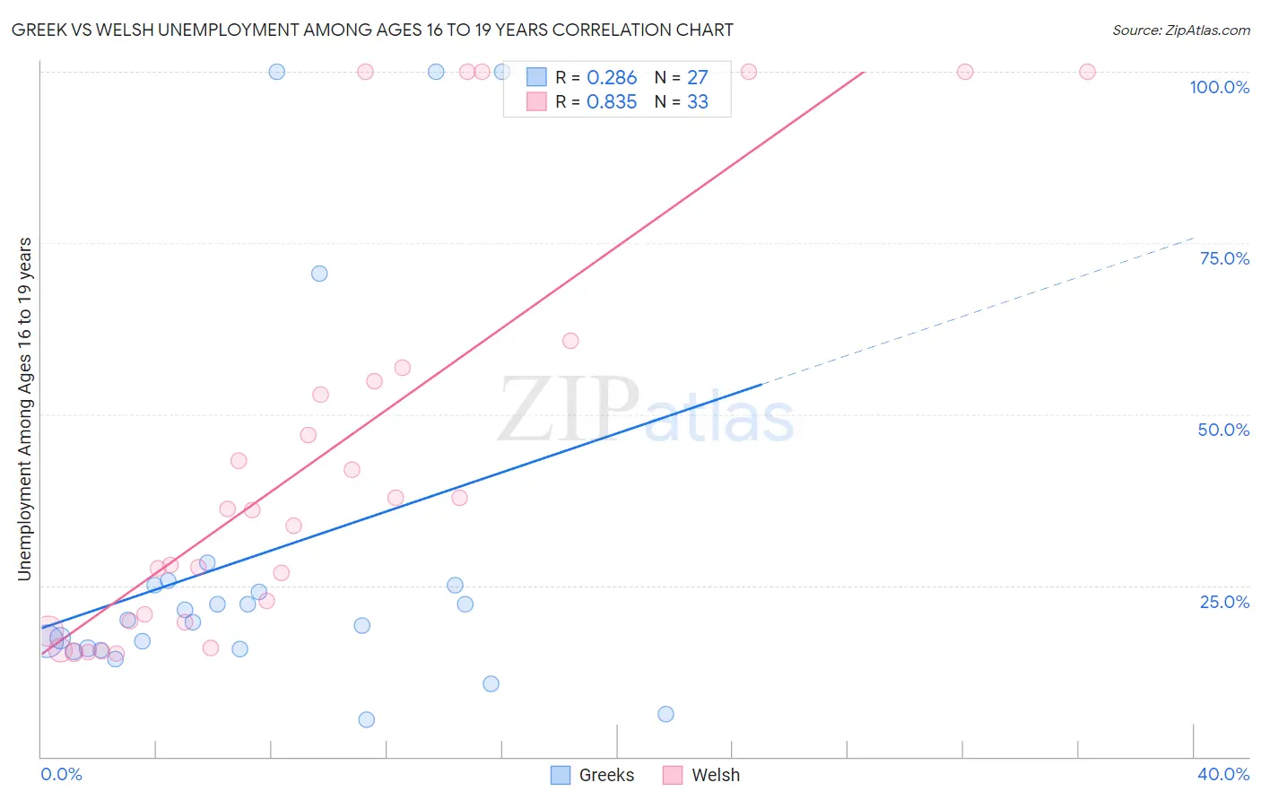 Greek vs Welsh Unemployment Among Ages 16 to 19 years