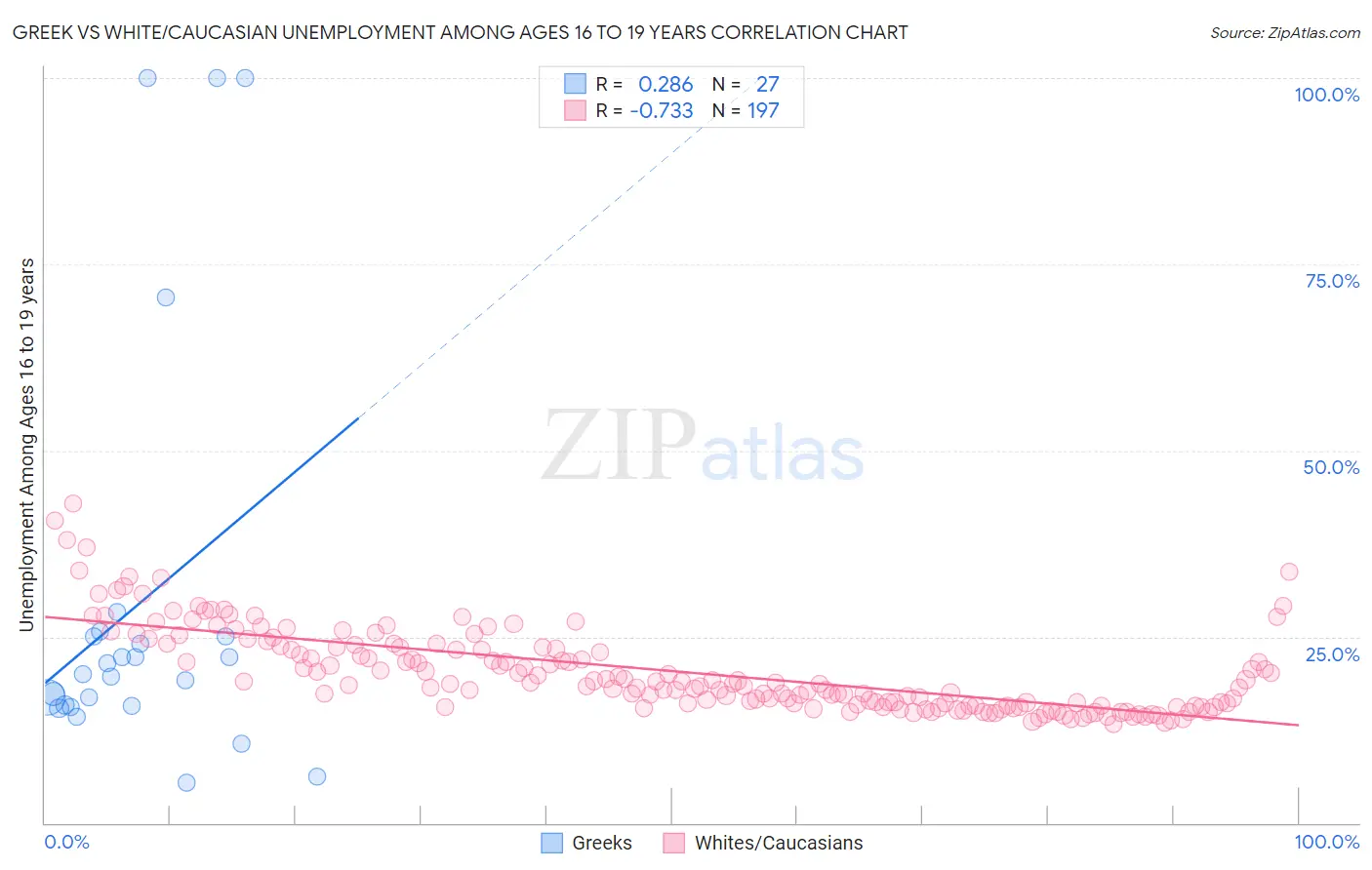 Greek vs White/Caucasian Unemployment Among Ages 16 to 19 years