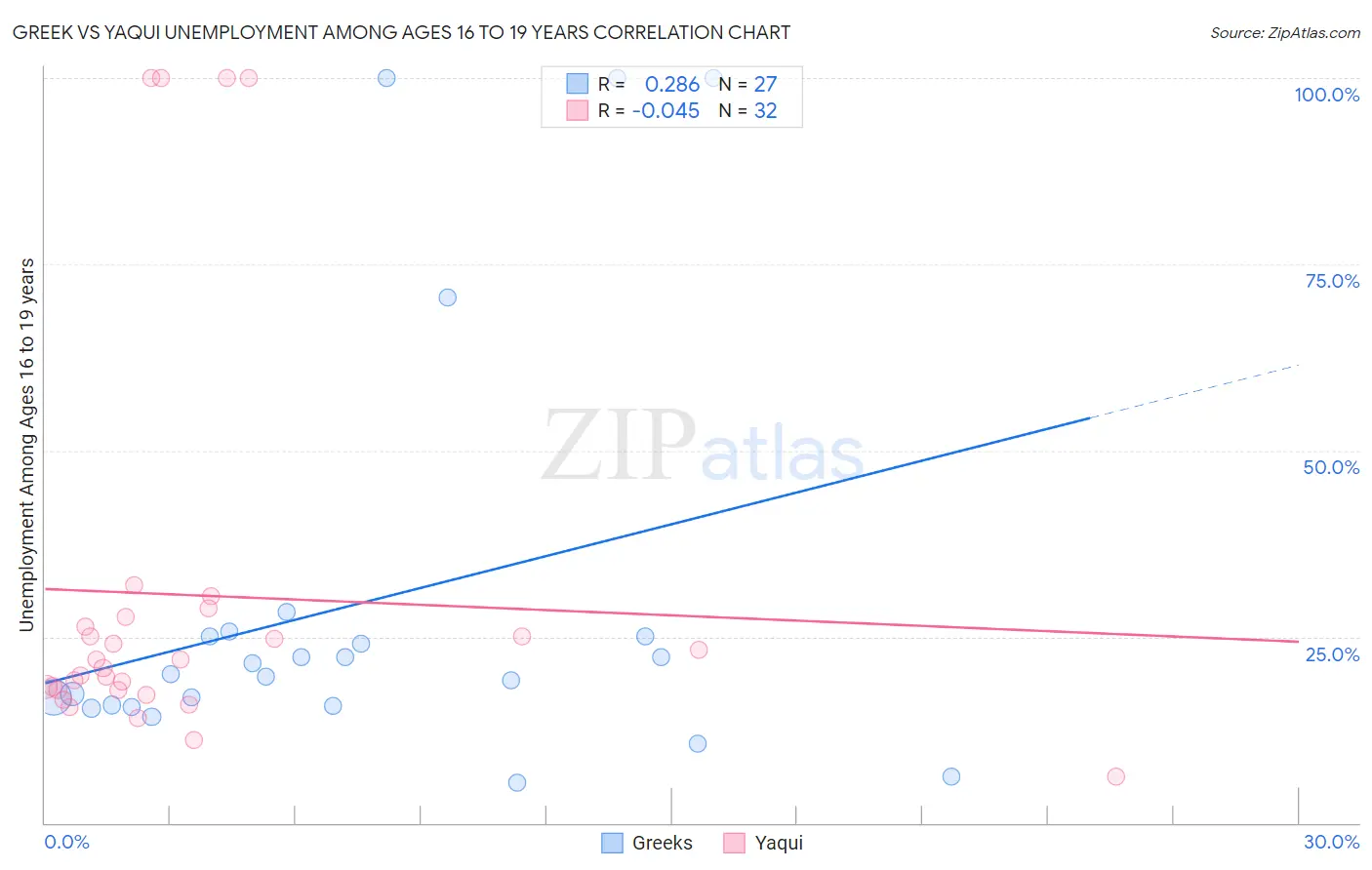 Greek vs Yaqui Unemployment Among Ages 16 to 19 years