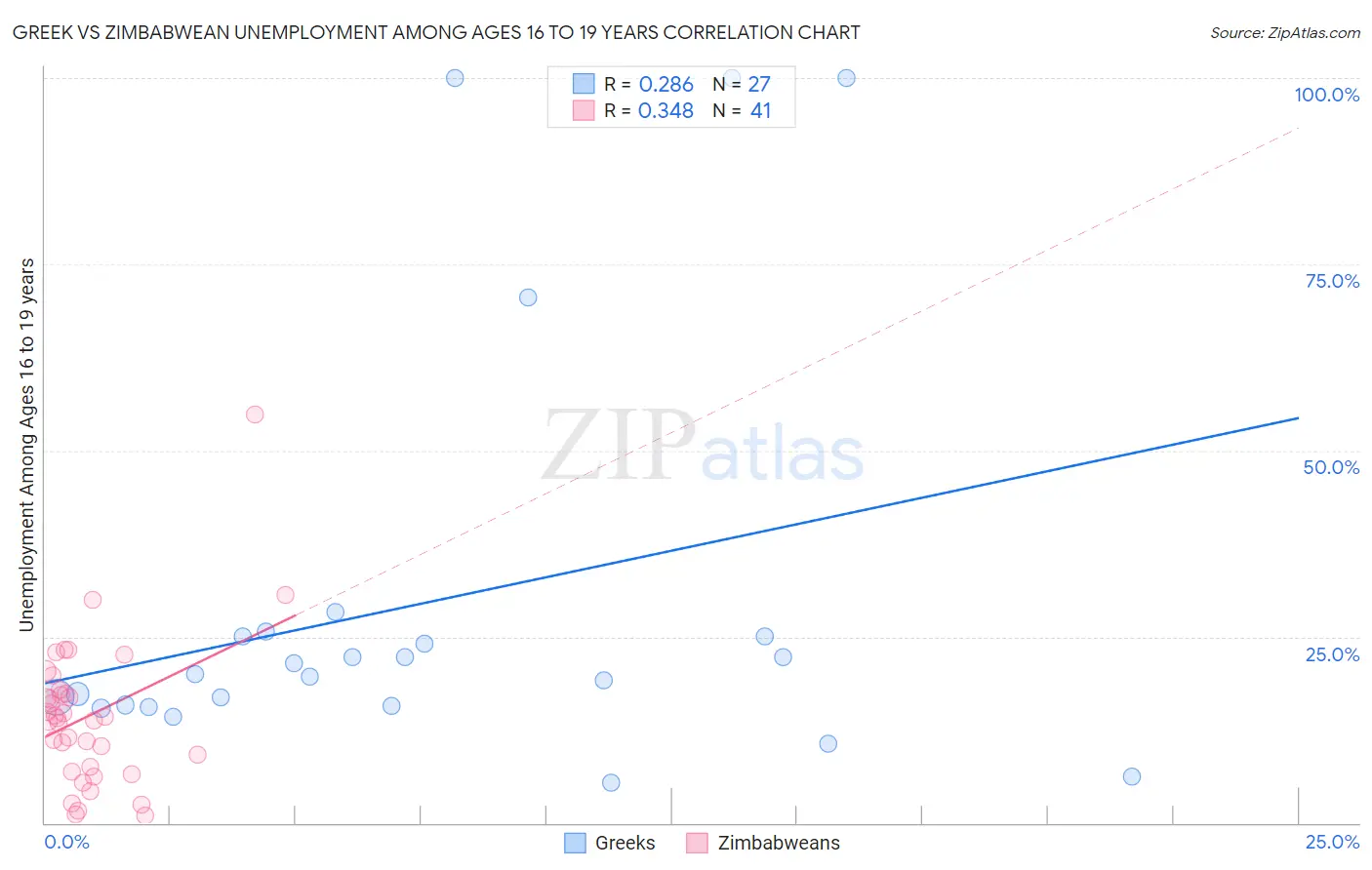 Greek vs Zimbabwean Unemployment Among Ages 16 to 19 years
