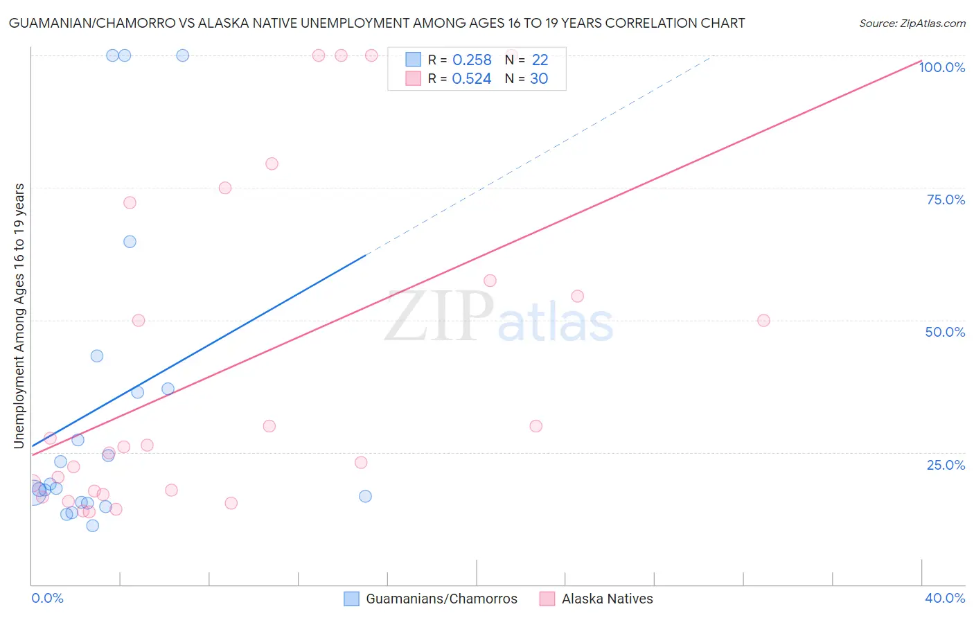 Guamanian/Chamorro vs Alaska Native Unemployment Among Ages 16 to 19 years
