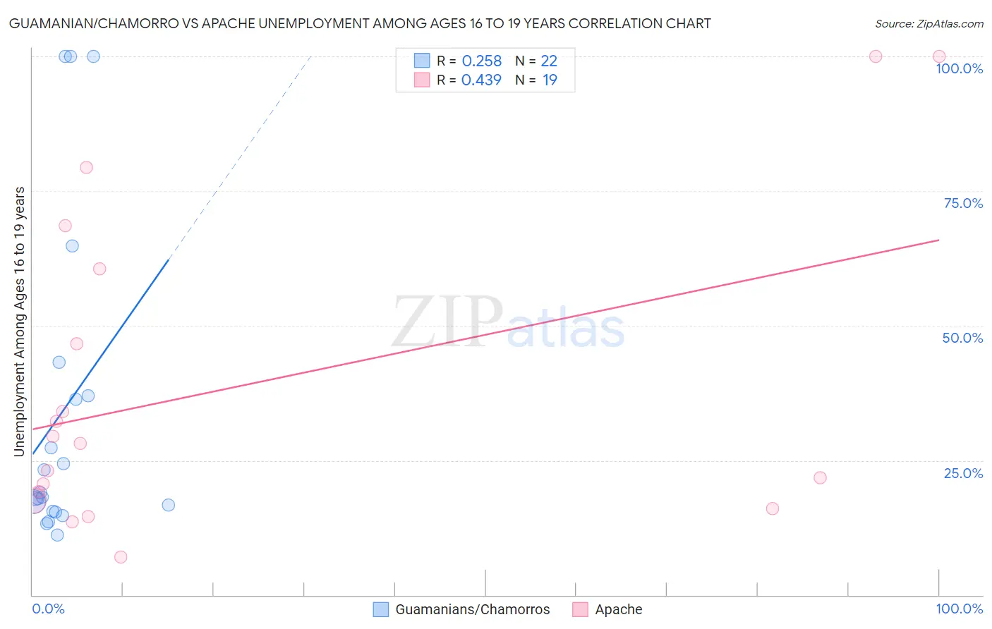 Guamanian/Chamorro vs Apache Unemployment Among Ages 16 to 19 years