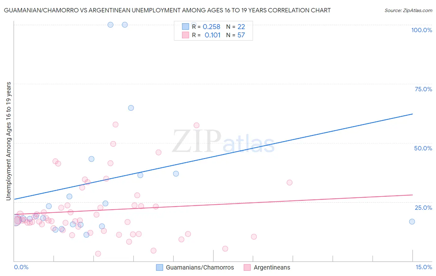 Guamanian/Chamorro vs Argentinean Unemployment Among Ages 16 to 19 years