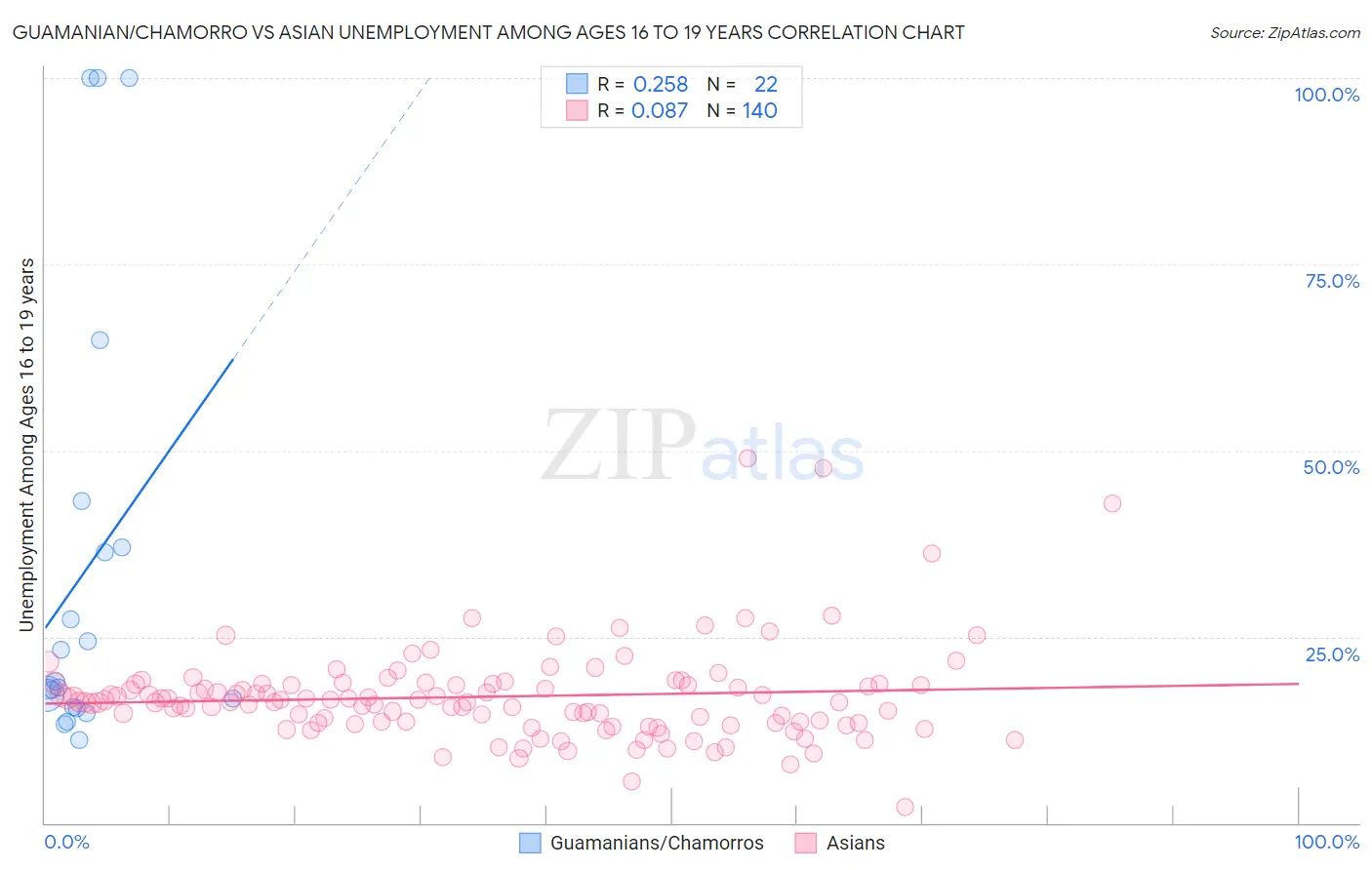 Guamanian/Chamorro vs Asian Unemployment Among Ages 16 to 19 years