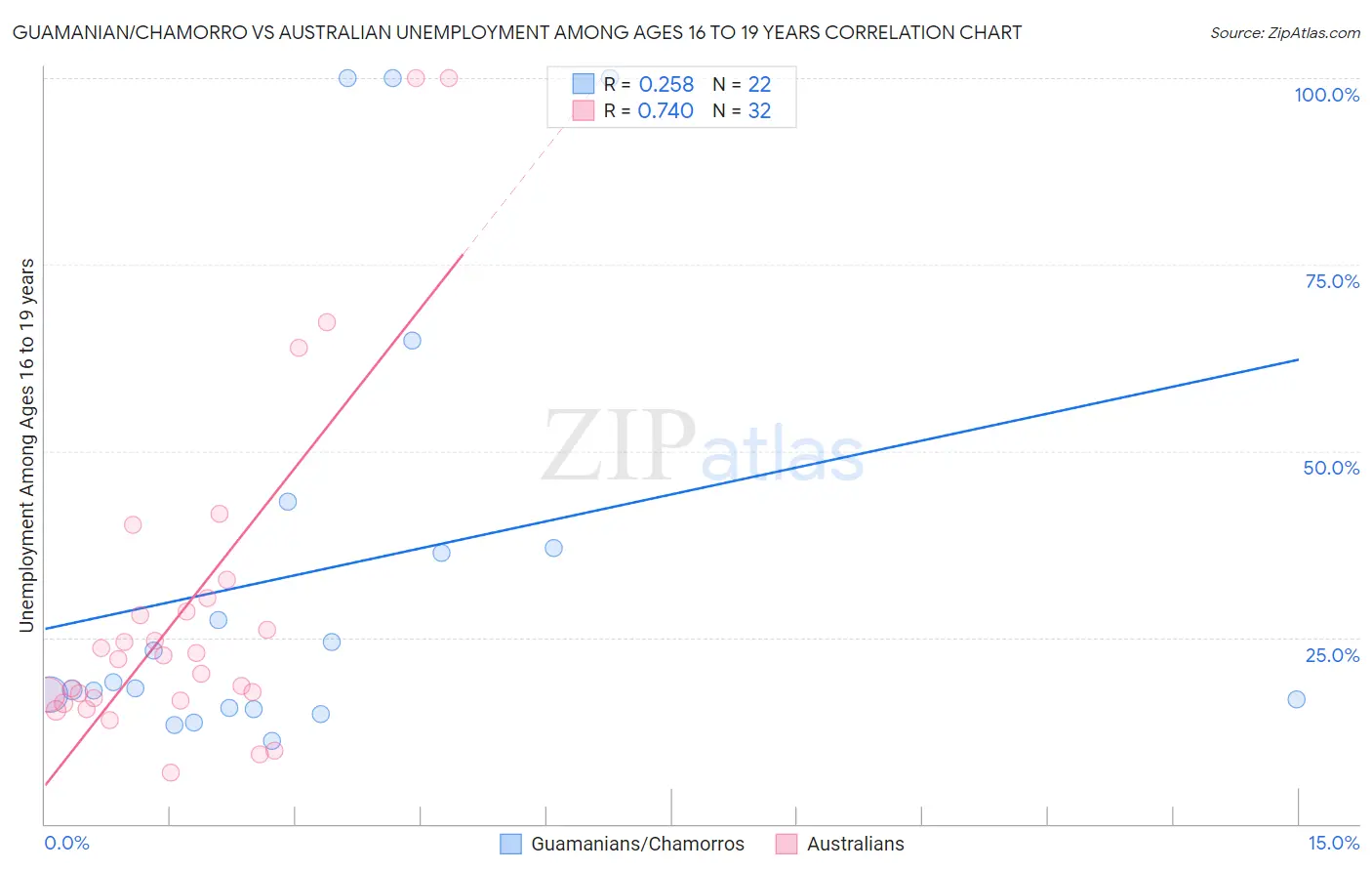 Guamanian/Chamorro vs Australian Unemployment Among Ages 16 to 19 years