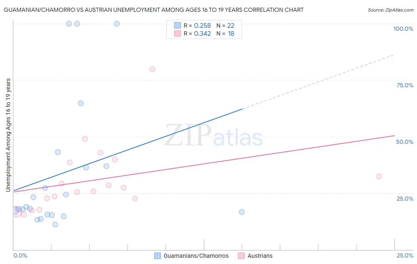 Guamanian/Chamorro vs Austrian Unemployment Among Ages 16 to 19 years