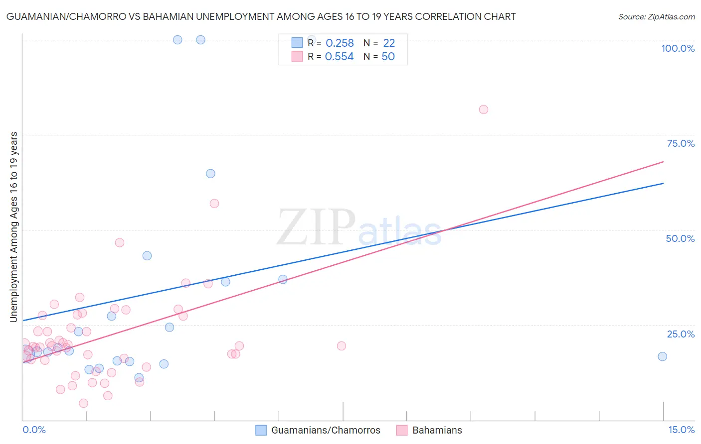 Guamanian/Chamorro vs Bahamian Unemployment Among Ages 16 to 19 years