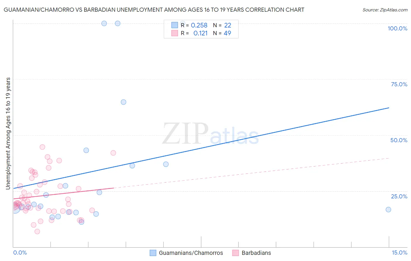 Guamanian/Chamorro vs Barbadian Unemployment Among Ages 16 to 19 years