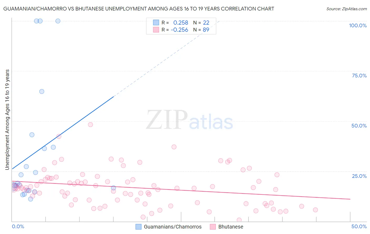 Guamanian/Chamorro vs Bhutanese Unemployment Among Ages 16 to 19 years