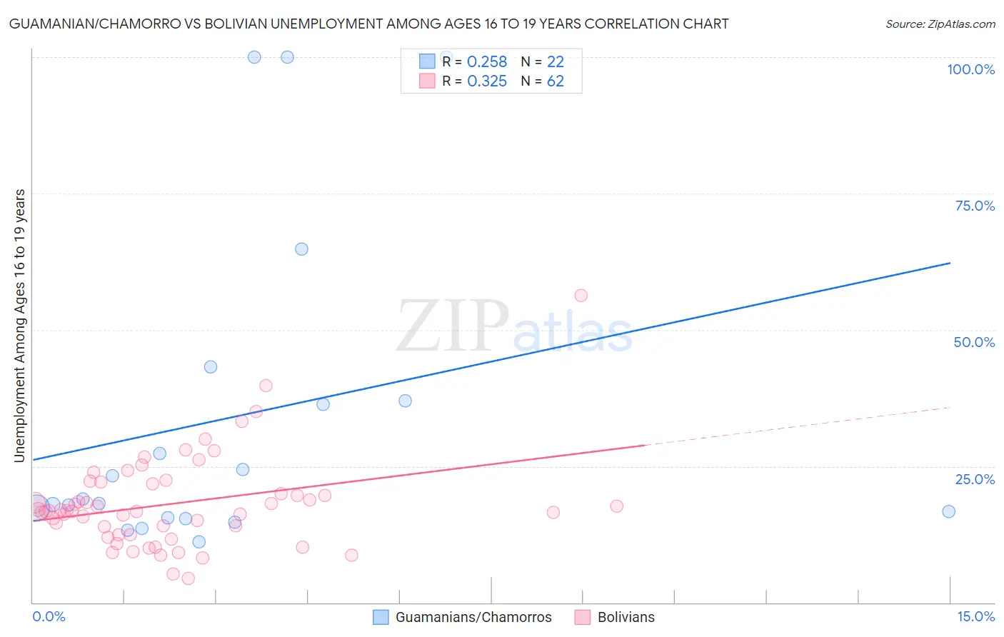 Guamanian/Chamorro vs Bolivian Unemployment Among Ages 16 to 19 years