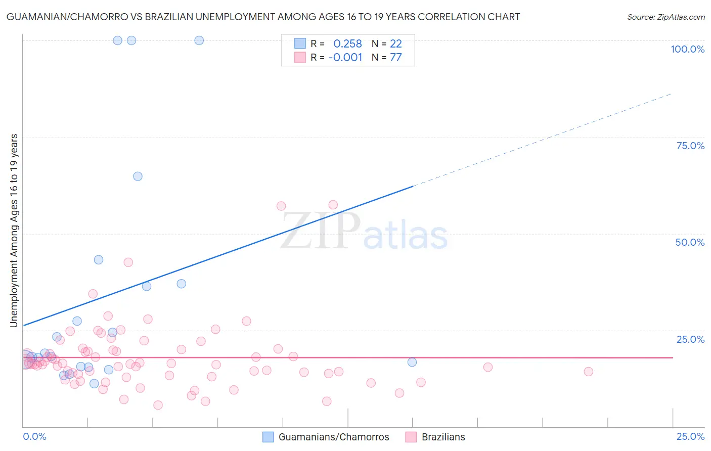 Guamanian/Chamorro vs Brazilian Unemployment Among Ages 16 to 19 years