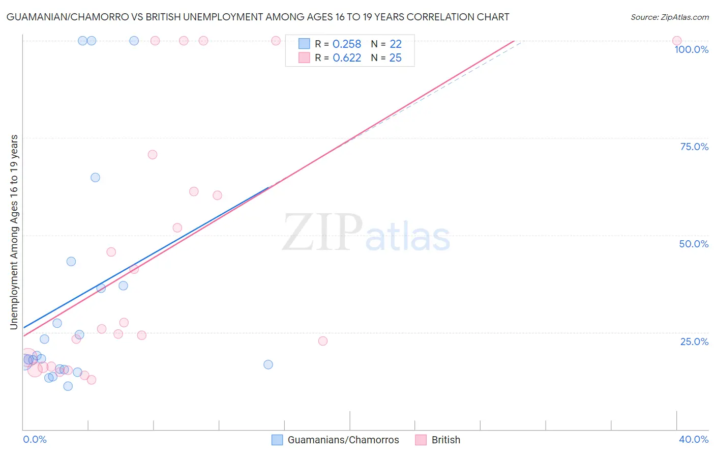 Guamanian/Chamorro vs British Unemployment Among Ages 16 to 19 years