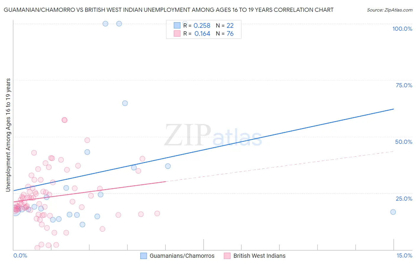 Guamanian/Chamorro vs British West Indian Unemployment Among Ages 16 to 19 years