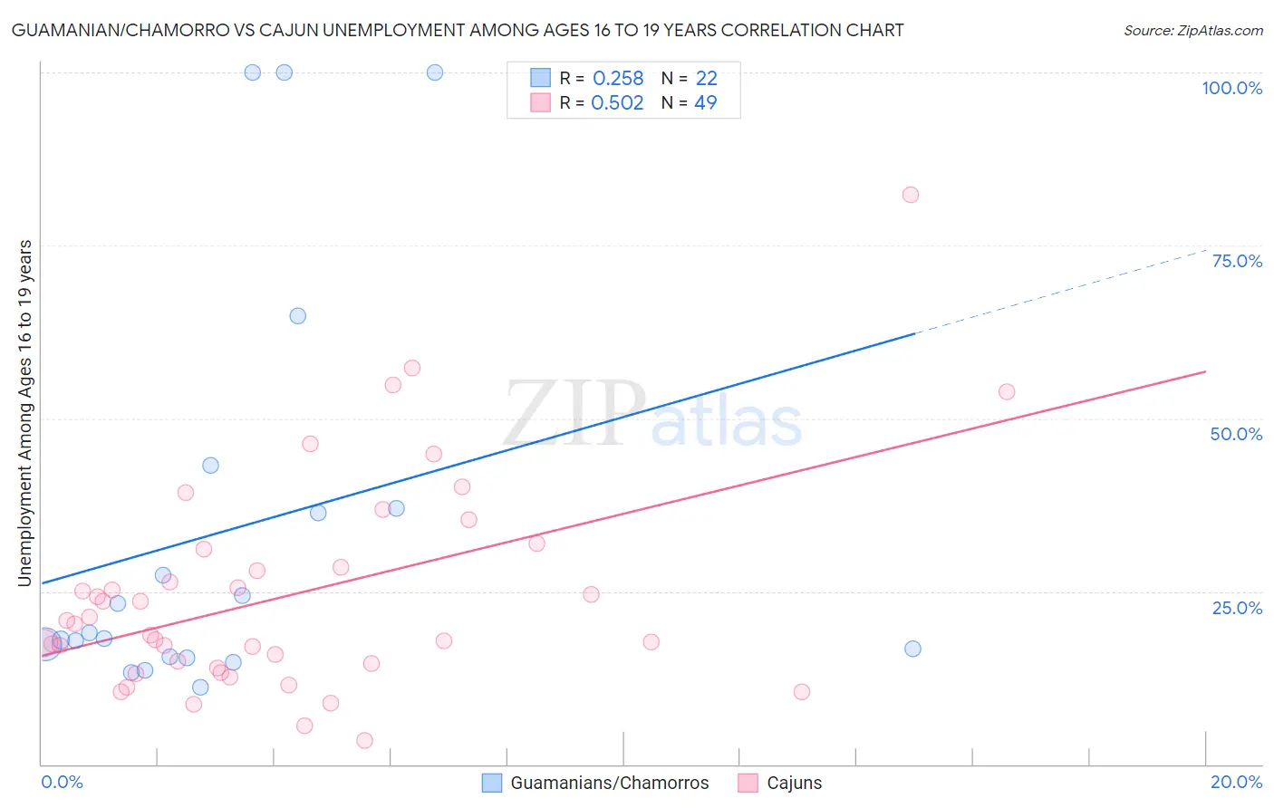 Guamanian/Chamorro vs Cajun Unemployment Among Ages 16 to 19 years