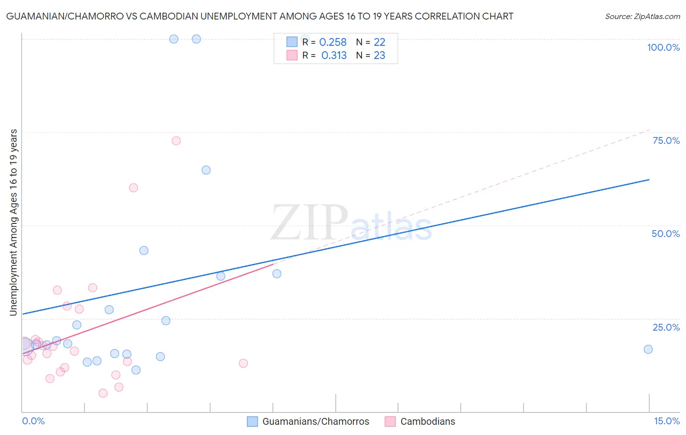 Guamanian/Chamorro vs Cambodian Unemployment Among Ages 16 to 19 years