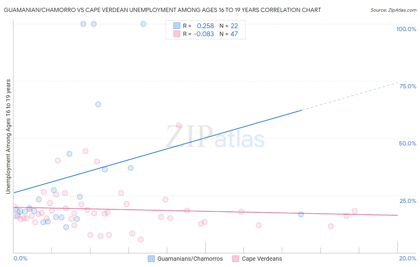 Guamanian/Chamorro vs Cape Verdean Unemployment Among Ages 16 to 19 years