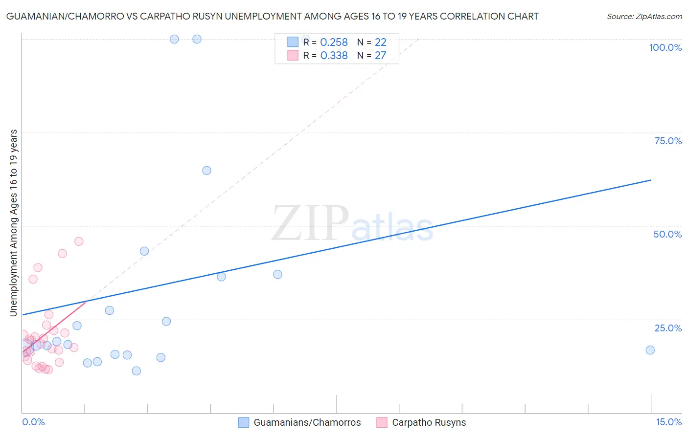 Guamanian/Chamorro vs Carpatho Rusyn Unemployment Among Ages 16 to 19 years