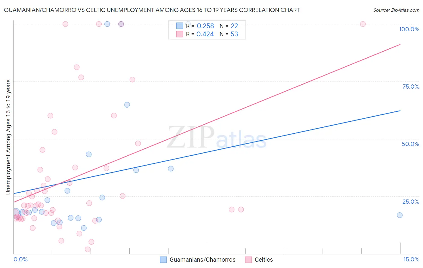 Guamanian/Chamorro vs Celtic Unemployment Among Ages 16 to 19 years