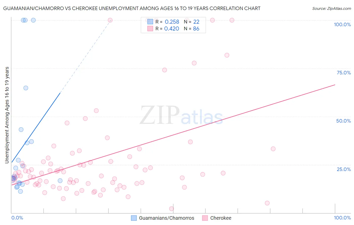 Guamanian/Chamorro vs Cherokee Unemployment Among Ages 16 to 19 years