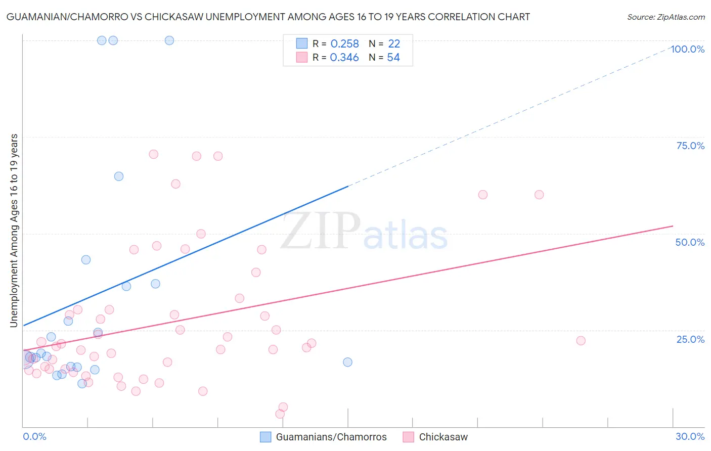 Guamanian/Chamorro vs Chickasaw Unemployment Among Ages 16 to 19 years