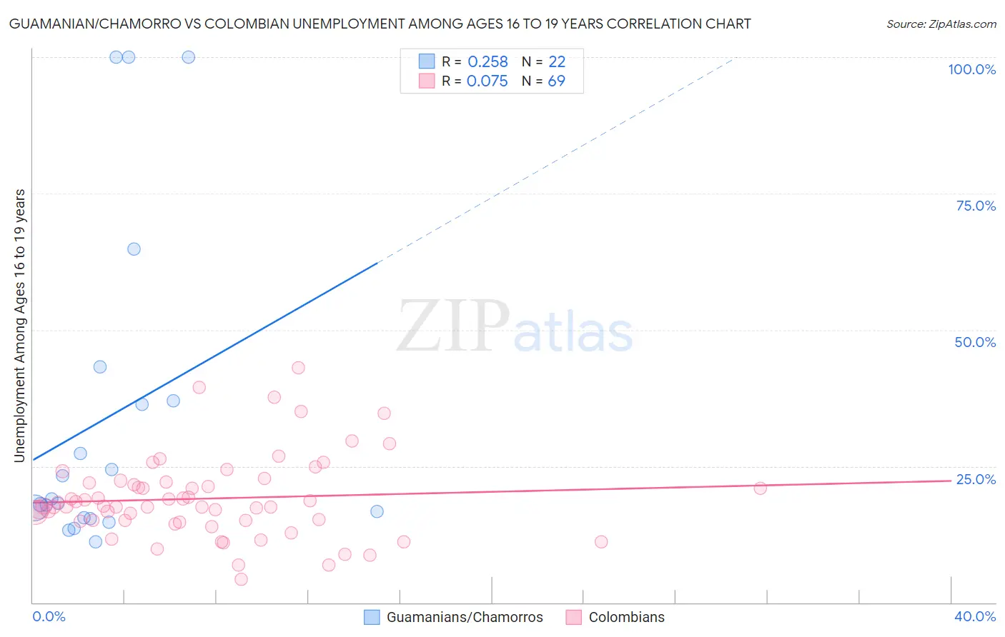 Guamanian/Chamorro vs Colombian Unemployment Among Ages 16 to 19 years