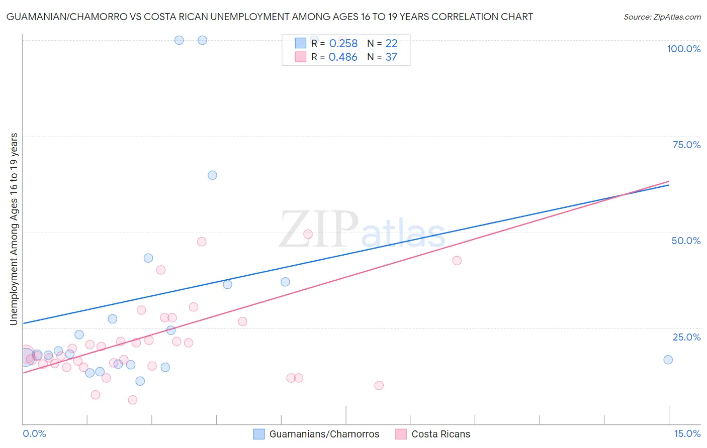 Guamanian/Chamorro vs Costa Rican Unemployment Among Ages 16 to 19 years