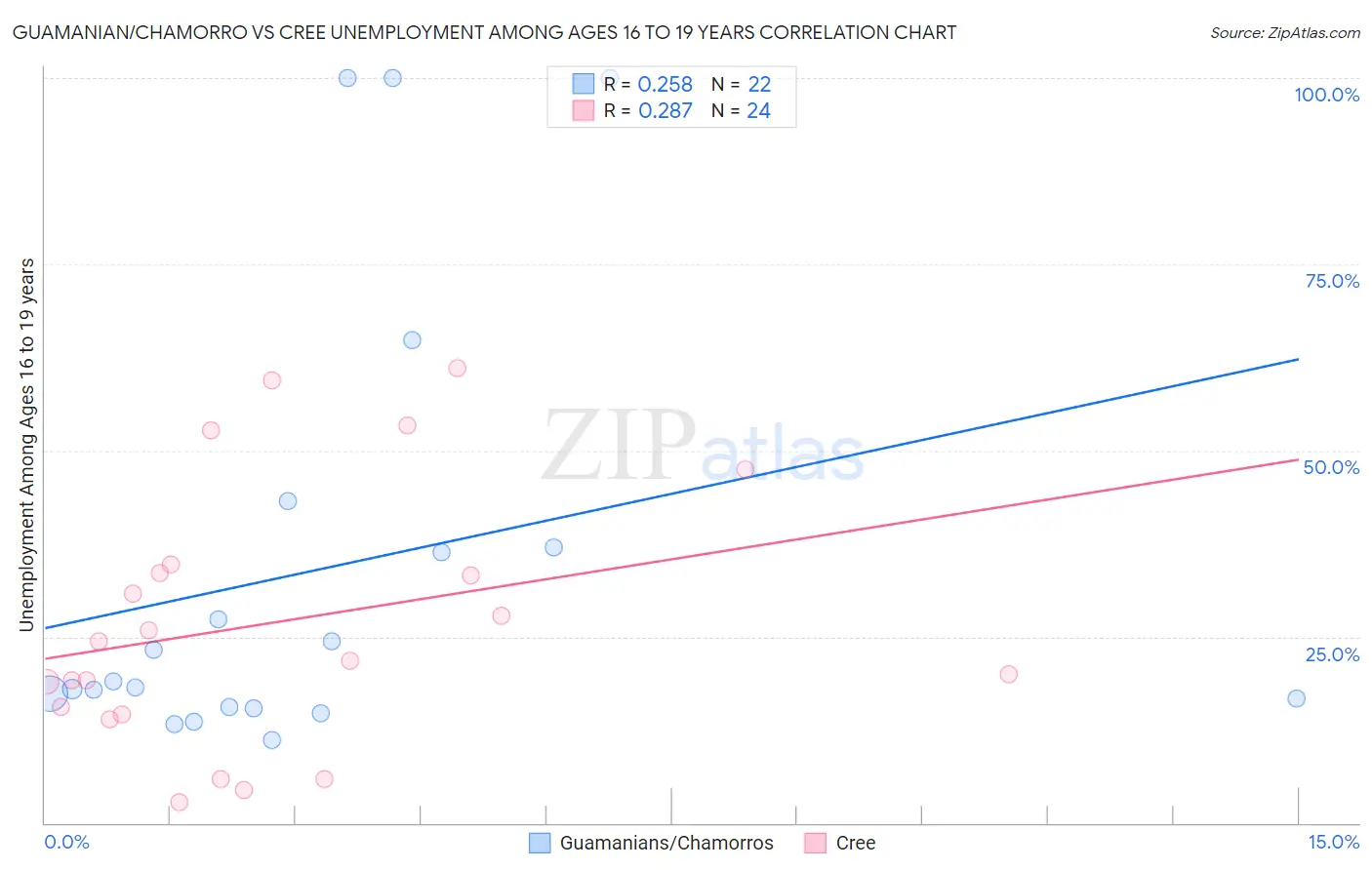 Guamanian/Chamorro vs Cree Unemployment Among Ages 16 to 19 years
