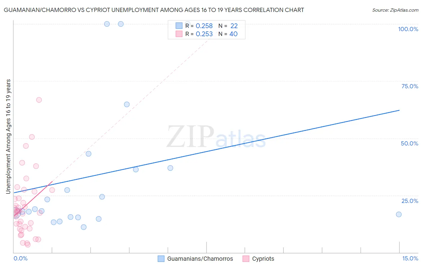 Guamanian/Chamorro vs Cypriot Unemployment Among Ages 16 to 19 years