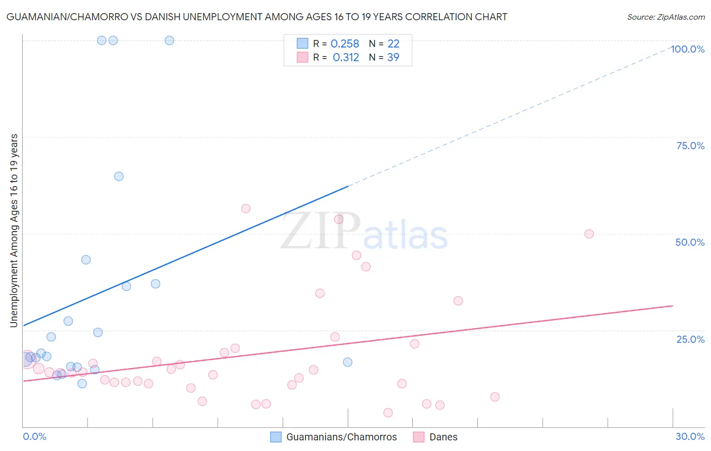 Guamanian/Chamorro vs Danish Unemployment Among Ages 16 to 19 years