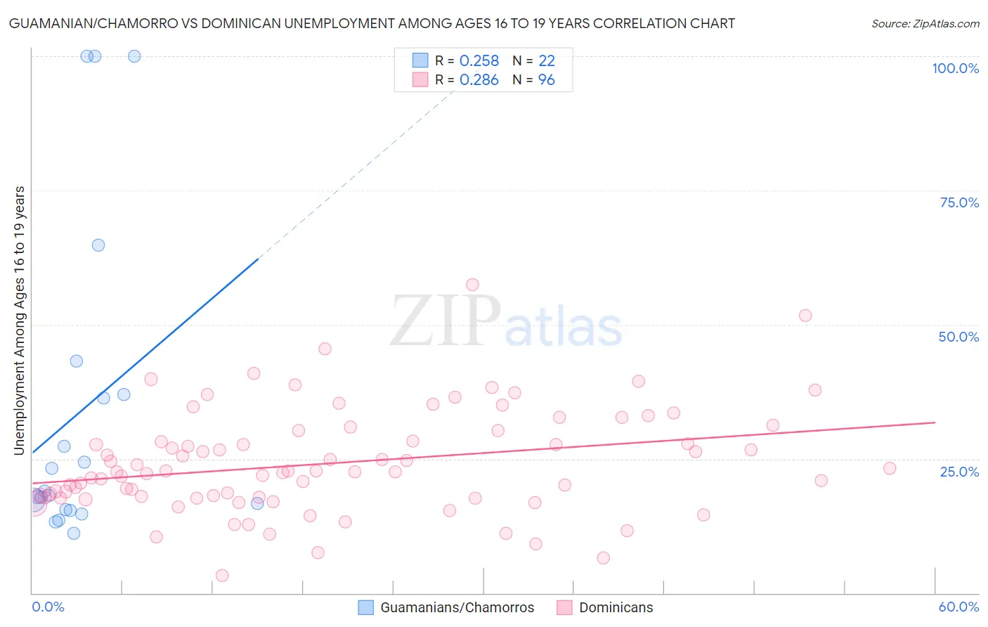 Guamanian/Chamorro vs Dominican Unemployment Among Ages 16 to 19 years