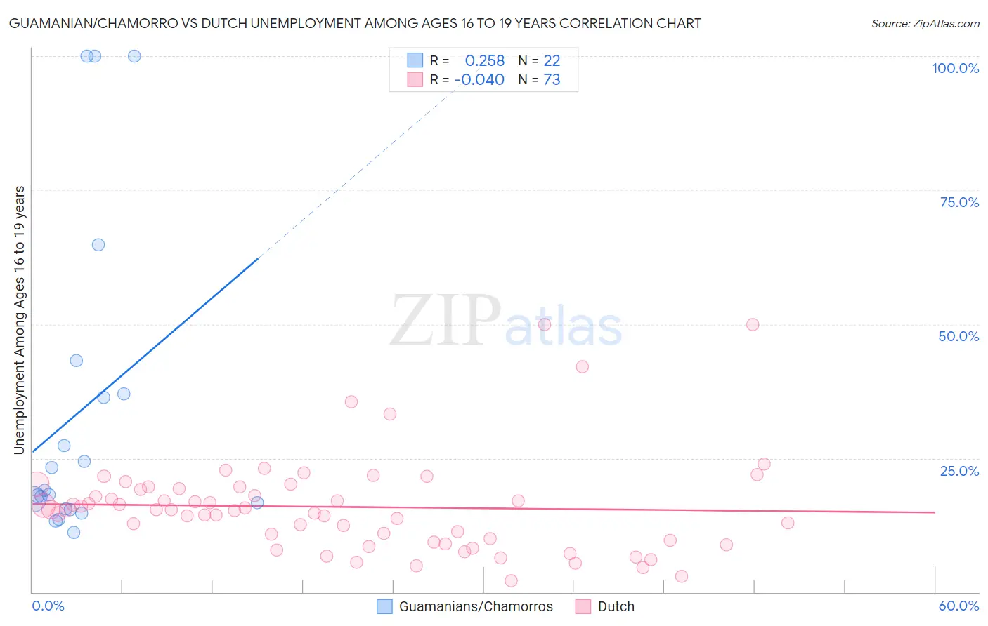 Guamanian/Chamorro vs Dutch Unemployment Among Ages 16 to 19 years