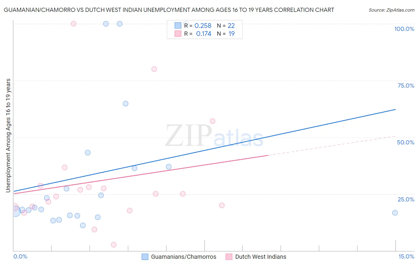 Guamanian/Chamorro vs Dutch West Indian Unemployment Among Ages 16 to 19 years