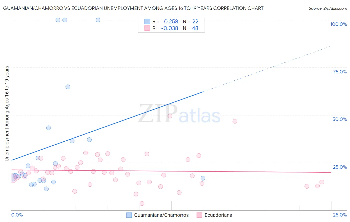 Guamanian/Chamorro vs Ecuadorian Unemployment Among Ages 16 to 19 years