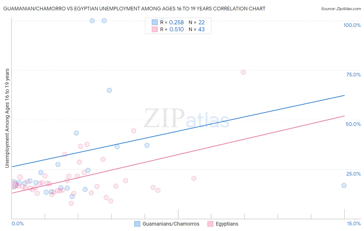 Guamanian/Chamorro vs Egyptian Unemployment Among Ages 16 to 19 years
