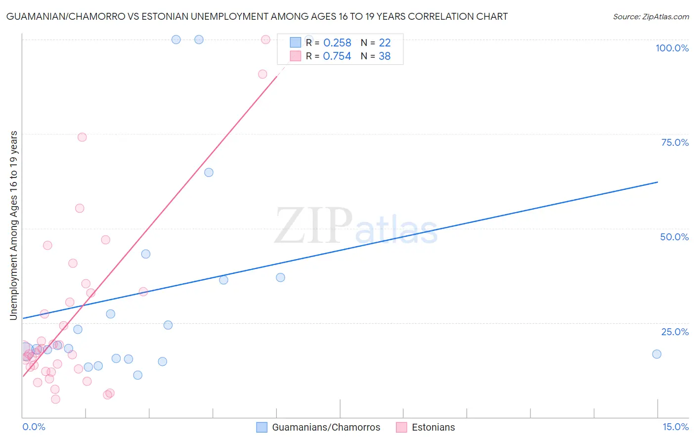 Guamanian/Chamorro vs Estonian Unemployment Among Ages 16 to 19 years