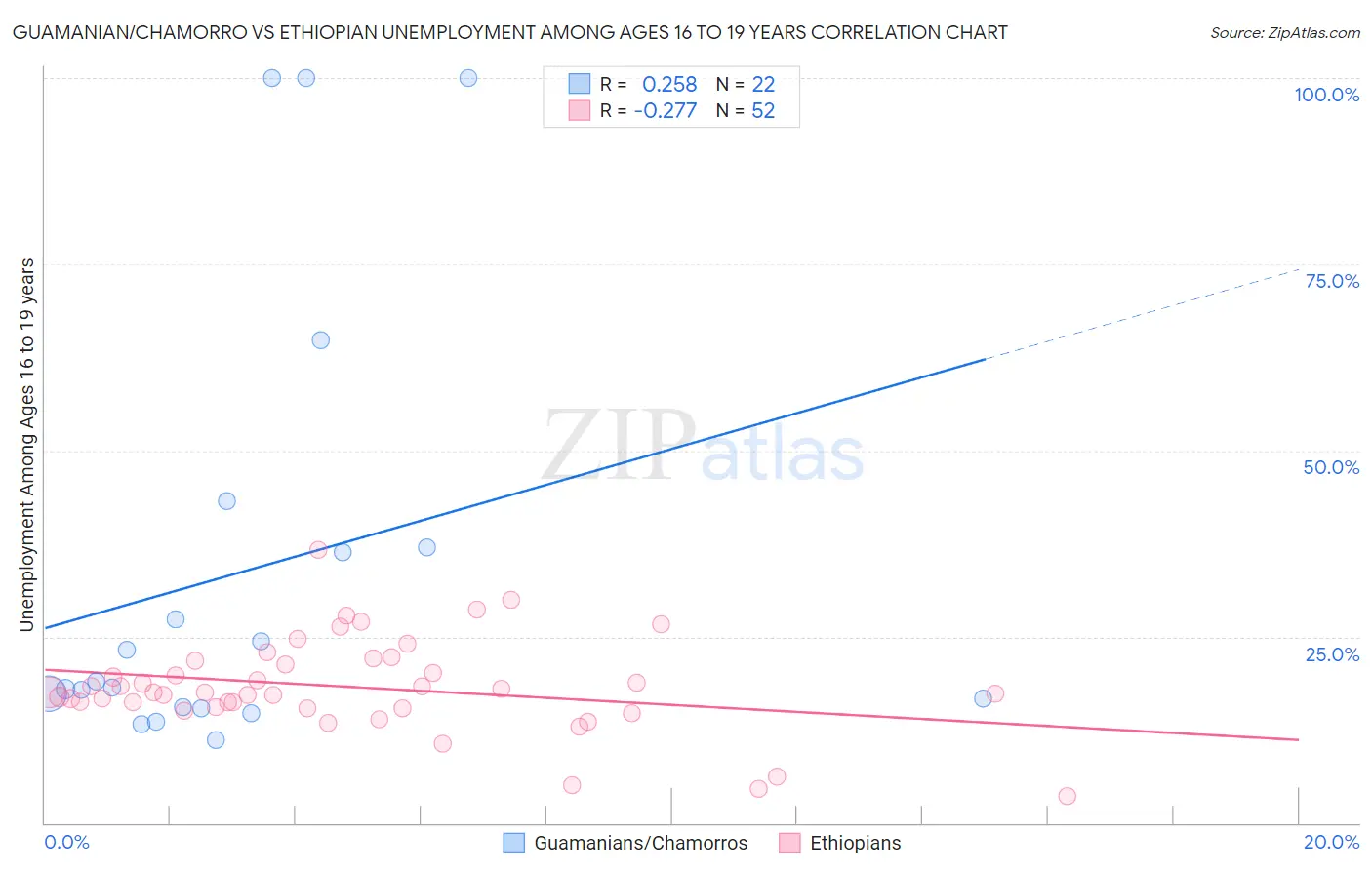 Guamanian/Chamorro vs Ethiopian Unemployment Among Ages 16 to 19 years