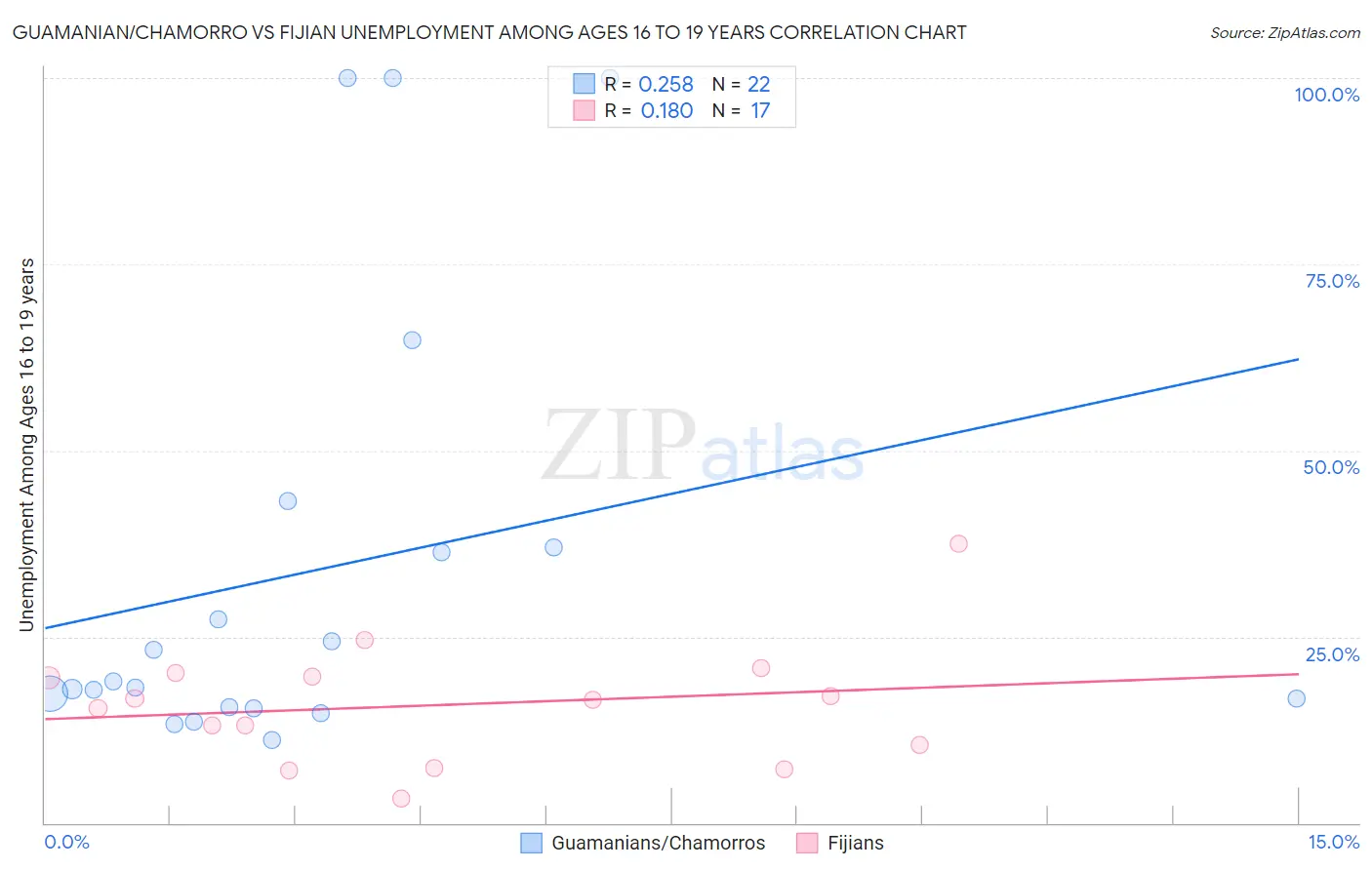 Guamanian/Chamorro vs Fijian Unemployment Among Ages 16 to 19 years