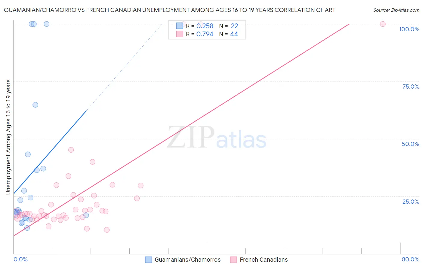 Guamanian/Chamorro vs French Canadian Unemployment Among Ages 16 to 19 years