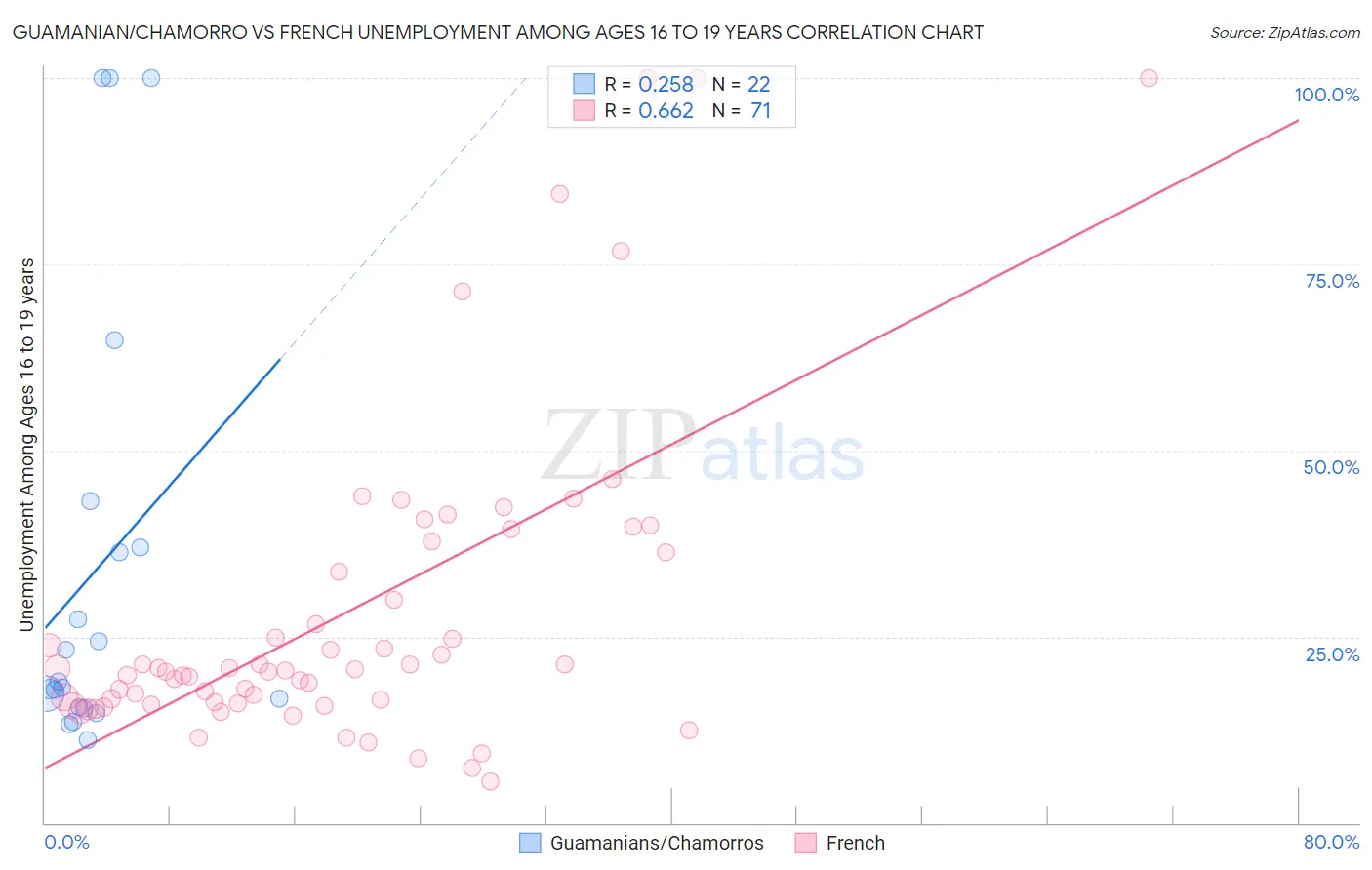 Guamanian/Chamorro vs French Unemployment Among Ages 16 to 19 years