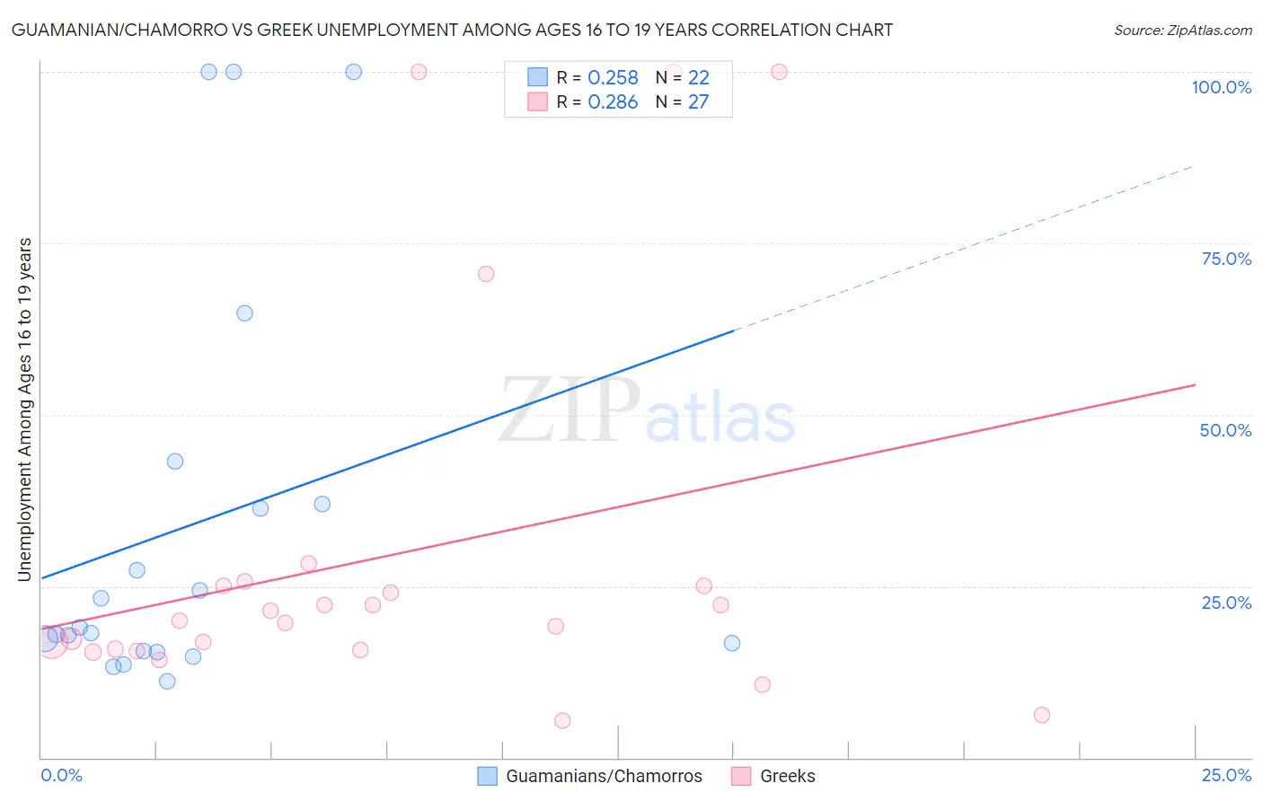 Guamanian/Chamorro vs Greek Unemployment Among Ages 16 to 19 years