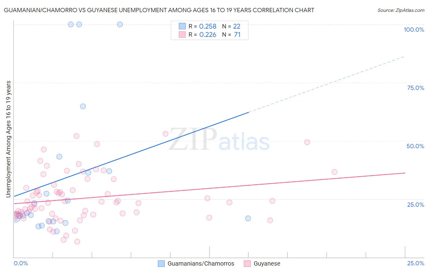 Guamanian/Chamorro vs Guyanese Unemployment Among Ages 16 to 19 years