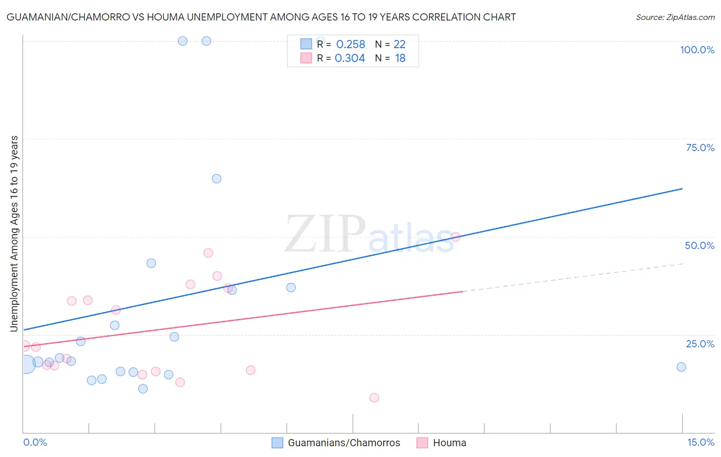 Guamanian/Chamorro vs Houma Unemployment Among Ages 16 to 19 years