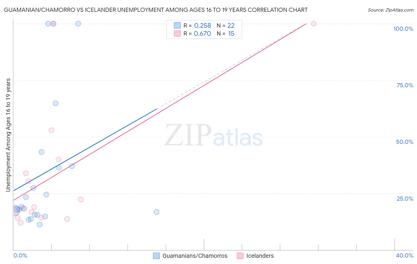 Guamanian/Chamorro vs Icelander Unemployment Among Ages 16 to 19 years